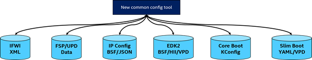 new common config tool diagram
